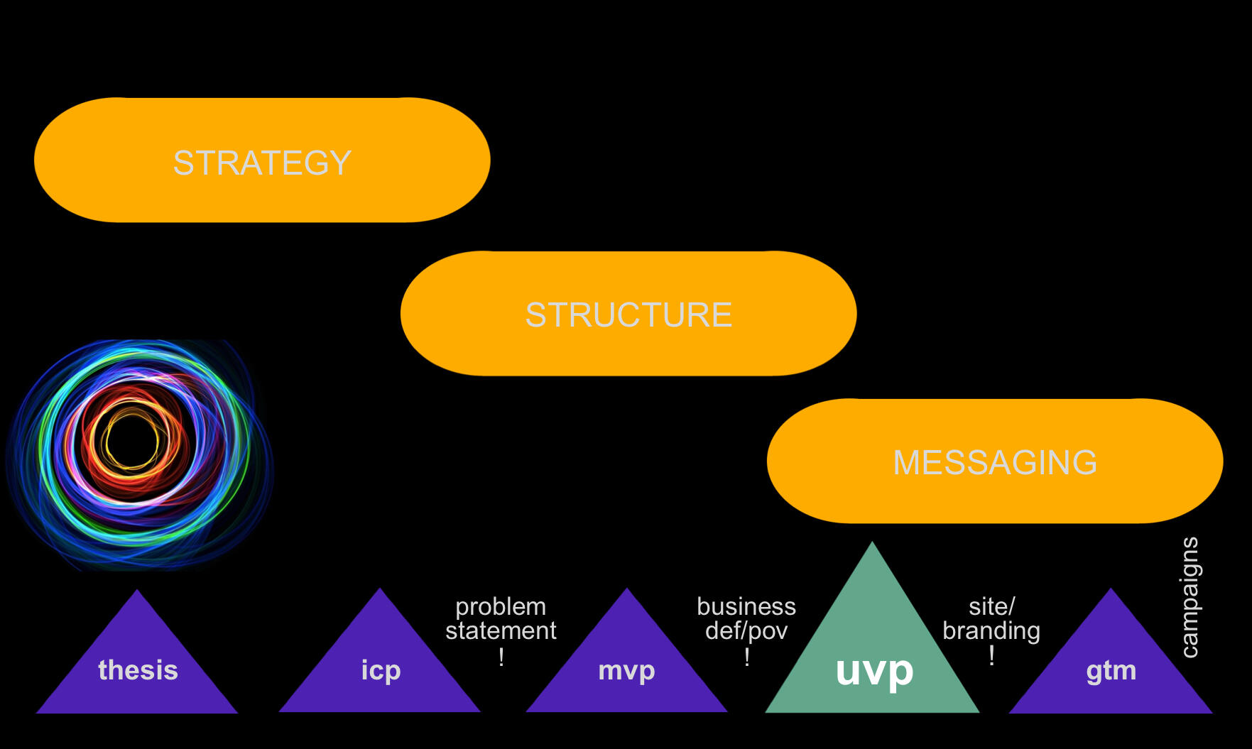 UVP ICP MVP POV GTM alignment model, strategic marketing & branding