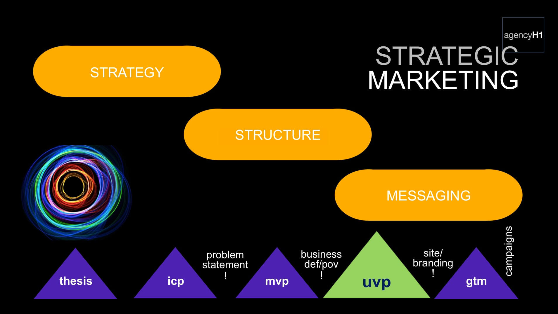 Agencyh1 marketing messaging global conversion UVP ICP mvp GTM strategy structure services messaging branding